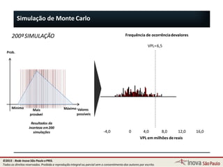 Simulação de Monte Carlo
Mínimo Máximo Valores
possíveis
Prob.
Resultados da
incerteza em200
simulações
VPL=6,5
-4,0 0 4,0 8,0 12,0
VPL em milhões dereais
16,0
Frequência de ocorrênciadevalores
Mais
provável
200ªSIMULAÇÃO
65
©2015 - Rede Inova São Paulo ePRIS.
Todos os direitos reservados. Proibida a reprodução integral ou parcial sem o consentimento dos autores por escrito.
 
