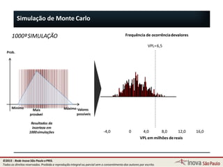 Simulação de Monte Carlo
Mínimo Máximo Valores
possíveis
Prob.
Resultados da
incerteza em
1000simulações
VPL=6,5
-4,0 0 4,0 8,0 12,0
VPL em milhões dereais
16,0
Frequência de ocorrênciadevalores
Mais
provável
1000ªSIMULAÇÃO
66
©2015 - Rede Inova São Paulo ePRIS.
Todos os direitos reservados. Proibida a reprodução integral ou parcial sem o consentimento dos autores por escrito.
 