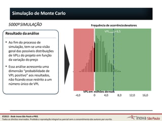 Simulação de Monte Carlo
m
-4,0
VPLem ilhões dereais
0 4,0 8,0 12,0 16,0
Frequência de ocorrênciadevalores
VPLmédio= 6,5
• Ao fim do processo de
simulação, tem-se uma visão
geral das possíveis distribuições
de VPLs do projeto em função
da variação dopreço
• Essa análise acrescenta uma
dimensão “probabilidade de
VPL positivo” aos resultados,
não ficando esse restrito a um
número único de VPL
67
5000ªSIMULAÇÃO
Resultado daanálise
©2015 - Rede Inova São Paulo ePRIS.
Todos os direitos reservados. Proibida a reprodução integral ou parcial sem o consentimento dos autores por escrito.
 