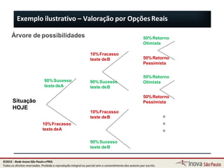 Exemplo ilustrativo – Valoração por OpçõesReais
Árvore de possibilidades
90%Sucesso
teste deA
Situação
HOJE
10%Fracasso
teste deA
90%Sucesso
teste deB
10%Fracasso
teste deB
10%Fracasso
teste deB
90%Sucesso
teste deB
50%Retorno
Otimista
50% Retorno
Pessimista
50%Retorno
Otimista
50%Retorno
Pessimista
74
©2015 - Rede Inova São Paulo ePRIS.
Todos os direitos reservados. Proibida a reprodução integral ou parcial sem o consentimento dos autores por escrito.
 