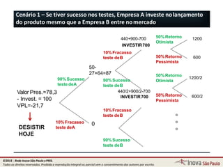 Cenário 1 – Se tiver sucesso nos testes, Empresa A investe nolançamento
do produto mesmo que a Empresa B entre nomercado
10%Fracasso
teste deA
10%Fracasso
teste deB
90%Sucesso
teste deB
50%Retorno
Otimista
50%Retorno
Pessimista
50%Retorno
Otimista
50% Retorno
Pessimista
90%Sucesso
teste deA
Valor Pres.=78,3
- Invest. = 100
VPL=-21,7
DESISTIR
HOJE
0
76
440+900-700
INVESTIR700
10%Fracasso
teste deB
50-
27+64=87
90%Sucesso
teste deB
440/2+900/2-700
INVESTIR700
1200
600
1200/2
600/2
©2015 - Rede Inova São Paulo ePRIS.
Todos os direitos reservados. Proibida a reprodução integral ou parcial sem o consentimento dos autores por escrito.
 