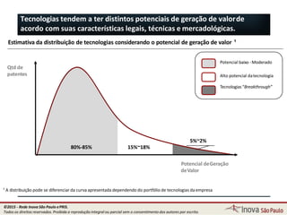 Tecnologias tendem a ter distintos potenciais de geração de valorde
acordo com suas características legais, técnicas e mercadológicas.
Qtd de
patentes
Potencial baixo -Moderado
Alto potencial datecnologia
Tecnologias“Breakthrough”
15%~18%80%-85%
5%~2%
Estimativa da distribuição de tecnologias considerando o potencial de geração de valor ¹
99
Potencial deGeração
deValor
¹ A distribuição pode se diferenciar da curva apresentada dependendo do portfólio de tecnologias daempresa
©2015 - Rede Inova São Paulo ePRIS.
Todos os direitos reservados. Proibida a reprodução integral ou parcial sem o consentimento dos autores por escrito.
 