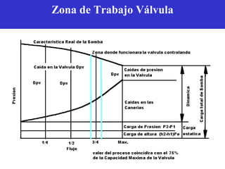 Zona de Trabajo Válvula
 