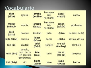 eliza
(elíza)
iglesia
arreba
(arréba)
hermana
(de
hermano)
zabal
(zabál)
ancho
mendi
(méndi)
monte
ahizpa
(áyzpa)
hermana
(de
hermana)
sakon
(sakón)
profundo
baso
(báso)
bosque ile (ílle) pelo -(e)ko de (del, de la)
bide (bíde) camino
bizar
(bízar)
barba -etako de los, de las
hiri (íri) ciudad
odol
(ódol)
sangre
ere bai
(ére bay)
también
herri (érri)
pueblo,
país, tierra
(en sentido
geográfico)
kale
(kále)
calle
ere ez
(ére ez)
tampoco
ibai (ibáy) río
baina
(báñà)
pero
auzo
(áwzo)
barrio
 