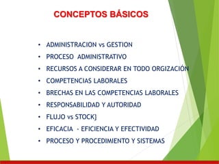 CONCEPTOS BÁSICOS
• ADMINISTRACION vs GESTION
• PROCESO ADMINISTRATIVO
• RECURSOS A CONSIDERAR EN TODO ORGIZACIÓN
• COMPETENCIAS LABORALES
• BRECHAS EN LAS COMPETENCIAS LABORALES
• RESPONSABILIDAD Y AUTORIDAD
• FLUJO vs STOCK}
• EFICACIA - EFICIENCIA Y EFECTIVIDAD
• PROCESO Y PROCEDIMIENTO Y SISTEMAS
 