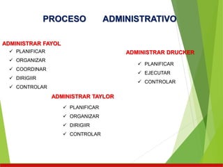 PROCESO ADMINISTRATIVO
 PLANIFICAR
 ORGANIZAR
 COORDINAR
 DIRIGIIR
 CONTROLAR
ADMINISTRAR FAYOL
 PLANIFICAR
 ORGANIZAR
 DIRIGIIR
 CONTROLAR
ADMINISTRAR TAYLOR
 PLANIFICAR
 EJECUTAR
 CONTROLAR
ADMINISTRAR DRUCKER
 