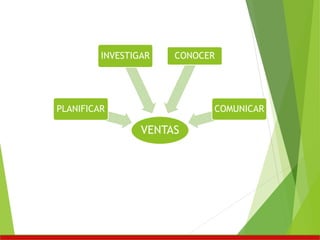 VENTAS
PLANIFICAR
INVESTIGAR CONOCER
COMUNICAR
 