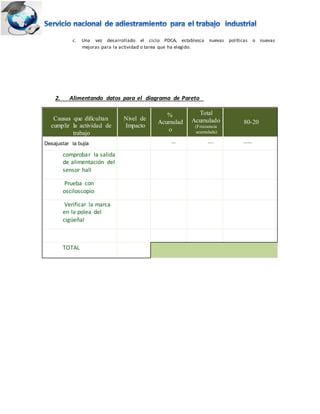 c. Una vez desarrollado el ciclo PDCA, establezca nuevas políticas o nuevas
mejoras para la actividad o tarea que ha elegido.
2. Alimentando datos para el diagrama de Pareto
Causas que dificultan
cumplir la actividad de
trabajo
Nivel de
Impacto
%
Acumulad
o
Total
Acumulado
(Frecuencia
acumulada)
80-20
Desajustar la bujía … …. ……
comprobar la salida
de alimentación del
sensor hall
Prueba con
osciloscopio
Verificar la marca
en la polea del
cigüeñal
TOTAL
 