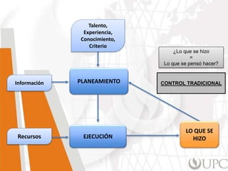 Información
Recursos
Talento,
Experiencia,
Conocimiento,
Criterio
PLANEAMIENTO
LO QUE SE
HIZOEJECUCIÓN
CONTROL TRADICIONAL
¿Lo que se hizo
=
Lo que se pensó hacer?
 