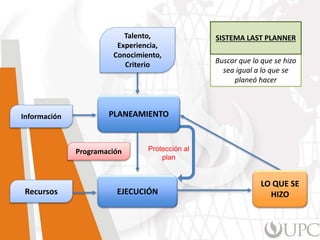 Protección al
plan
Información
Recursos
Talento,
Experiencia,
Conocimiento,
Criterio
Programación
PLANEAMIENTO
LO QUE SE
HIZOEJECUCIÓN
Buscar que lo que se hizo
sea igual a lo que se
planeó hacer
SISTEMA LAST PLANNER
 