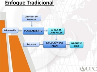Enfoque Tradicional
Información
Recursos
Objetivos del
Proyecto
PLANEAMIENTO
EJECUCIÓN DEL
PLAN
LO QUE SE
HIZO
LO QUE SE
DEBE HACER
 