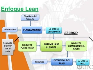 Enfoque Lean
Información
Recursos
Objetivos del
Proyecto
PLANEAMIENTO
EJECUCIÓN DEL
PLAN
LO QUE SE
HIZO
LO QUE SE
DEBE HACER
SISTEMA LAST
PLANNER
LO QUE SE
COMPROMETE A
HACER
LO QUE SE
PUEDE HACER
Se ajusta
el deber
con el
poder
ESCUDO
 