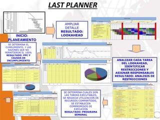 INICIO:
PLANEAMIENTO
AMPLIAR
DETALLE
RESULTADO:
LOOKAHEAD
ANALIZAR CADA TAREA
DEL LOOKAHEAD,
IDENTIFICAR
RESTRICCIONES Y
ASIGNAR RESPONSABLES
RESULTADO: ANALISIS DE
RESTRICCIONES
SE DETERMINA CUALES SON
LAS TAREAS EJECUTABLES,
SE NEGOCIA UTILIZACION DE
RECURSOS COMPARTIDOS,
SE ESTABLECEN
COMPROMISOS DE
EJECUCION
RESULTADO: PROGRAMA
SEMANAL
SE DETERMINA EL
CUMPLIMIENTO, Y LAS
RAZONES QUE NO
PERMITIERON EL 100%
RESULTADO: PPC Y
CAUSAS DE
INCUMPLIMIENTO
LAST PLANNER
 