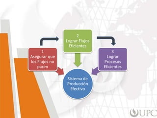 Sistema de
Producción
Efectivo
1
Asegurar que
los Flujos no
paren
2
Lograr Flujos
Eficientes
3
Lograr
Procesos
Eficientes
 