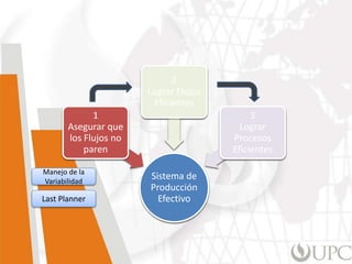 Sistema de
Producción
Efectivo
1
Asegurar que
los Flujos no
paren
2
Lograr Flujos
Eficientes
3
Lograr
Procesos
Eficientes
Sistema de
Producción
Efectivo
1
Asegurar que
los Flujos no
paren
2
Lograr Flujos
Eficientes
3
Lograr
Procesos
Eficientes
Manejo de la
Variabilidad
Last Planner
 