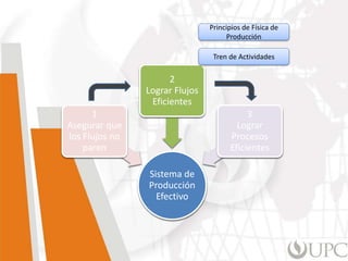 Sistema de
Producción
Efectivo
1
Asegurar que
los Flujos no
paren
2
Lograr Flujos
Eficientes
3
Lograr
Procesos
Eficientes
Sistema de
Producción
Efectivo
1
Asegurar que
los Flujos no
paren
2
Lograr Flujos
Eficientes
3
Lograr
Procesos
Eficientes
Principios de Física de
Producción
Tren de Actividades
 