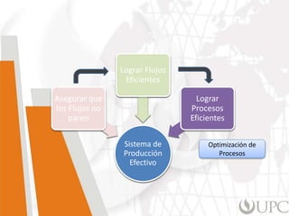 Sistema de
Producción
Efectivo
Asegurar que
los Flujos no
paren
Lograr Flujos
Eficientes
Lograr
Procesos
Eficientes
Sistema de
Producción
Efectivo
Asegurar que
los Flujos no
paren
Lograr Flujos
Eficientes
Lograr
Procesos
Eficientes
Optimización de
Procesos
 