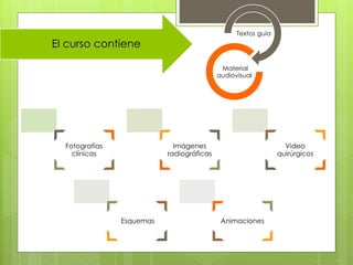 Fotografías
clínicas
Imágenes
radiográficas
Video
quirúrgicos
Esquemas Animaciones
El curso contiene
Textos guía
Material
audiovisual
 
