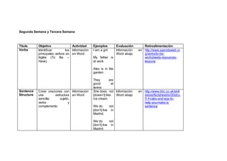 Segunda Semana y Tercera Semana
Titulo Objetivo Actividad Ejemplos Evaluación Retroalimentación
Verbs Identificar los
principales verbos en
Inglés (To Be –
Have)
Información
en Word
I am a girl
My father is
at work
Alex is in the
garden
They are
good at
tennis
Información en
Word abajo
http://www.agendaweb.or
g/verbs/to-be-
worksheets-resources-
lessons
Sentence
Structure
Crear oraciones con
una estructura
sencilla: sujeto,
verbo y
complemento
Información
en Word
She does not
[doesn’t] like
ice cream.
We do not
[don’t] live in
Madrid.
We do not
[don’t] live in
Madrid.
Información en
Word abajo
http://www.bbc.co.uk/skill
swise/factsheet/en30stru-
l1-f-rules-and-egs-to-
help-you-make-a-
sentence
 