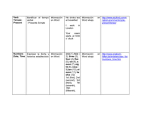 Verb
Tenses:
Present
Identificar el tiempo
verbal
: Presente Simple
Información
en Word
He drinks tea
at breakfast
I work in
London
Your exam
starts at 9:00
o’ clock
Información en
Word abajo
http://www.edufind.com/e
nglish-grammar/simple-
present-tense/
Numbers
Date, Time
Expresar la fecha y
horarios establecidos
Información
en Word
one (1), two (
2), three (3),
four (4), five
(5), six (6), s
even (7), eig
ht (8), nine (
9),ten (10), el
even (11), tw
elve (12)
1st (first), 2nd
(second), 3rd
(third), 7th
(seventh),
15th
(fifteenth),
Información en
Word abajo
http://www.englisch-
hilfen.de/en/exercises_list
/numbers_time.htm
 