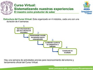 Estructura del Curso Virtual:  Esta organizado en 4 módulos, cada uno con una duración de 4 semanas Curso Virtual:  Sistematizando nuestras experiencias El maestro como productor de saber Hay una semana de actividades previas para reconocimiento del entorno y lanzamiento oficial del Curso Virtual. 