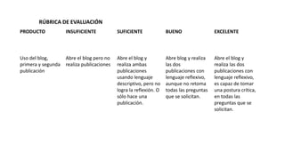 RÚBRICA DE EVALUACIÓN
PRODUCTO

INSUFICIENTE

SUFICIENTE

BUENO

EXCELENTE

Uso del blog,
primera y segunda
publicación

Abre el blog pero no
realiza publicaciones

Abre el blog y
realiza ambas
publicaciones
usando lenguaje
descriptivo, pero no
logra la reflexión. O
sólo hace una
publicación.

Abre blog y realiza
las dos
publicaciones con
lenguaje reflexivo,
aunque no retoma
todas las preguntas
que se solicitan.

Abre el blog y
realiza las dos
publicaciones con
lenguaje reflexivo,
es capaz de tomar
una postura crítica,
en todas las
preguntas que se
solicitan.

 