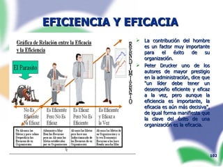 EFICIENCIA Y EFICACIA  La contribución del hombre es un factor muy importante para el éxito de su organización.  Peter Drucker uno de los autores de mayor prestigio en la administración, dice que "un líder debe tener un desempeño eficiente y eficaz a la vez, pero aunque la eficiencia es importante, la eficacia es aún más decisiva", de igual forma manifiesta que la clave del éxito de una organización es la eficacia. 