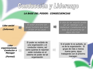 Conducción y Liderazgo LA BASE DEL PODER:  CONSECUENCIAS El poder proviene del grupo humano que sigue al líder en su causa El poder es recibido de una organización y el conductor mismo, así como quienes le reportan están incluidos en el sistema de poder de tal organización Si deja de ser seguido puede ser un  ideólogo o un intelectual. Constituirse en la base de pensamiento de algún otro líder Si el poder le es quitado, se va de la organización.  El grupo de más o menos buena gana, sigue trabajando con el próximo manager. Líder organizacional,  Conductor o Manager (Formal) Líder social (Informal) 