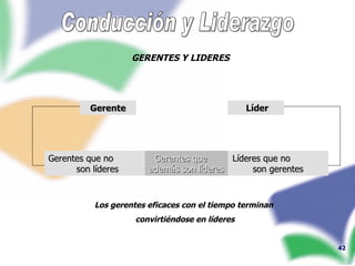 Conducción y Liderazgo GERENTES Y LIDERES Gerente Gerentes que no  son líderes Los gerentes eficaces con el tiempo terminan  convirtiéndose en líderes Líder Líderes que no  son gerentes Gerentes que  además son líderes 