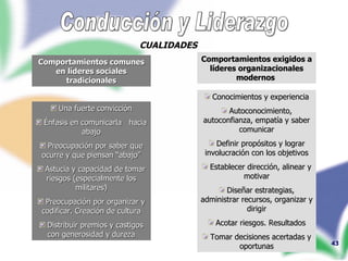 Conducción y Liderazgo CUALIDADES  Comportamientos comunes en líderes sociales tradicionales Comportamientos exigidos a líderes organizacionales modernos  Una fuerte convicción Énfasis en comunicarla  hacia abajo Preocupación por saber que ocurre y que piensan “abajo” Astucia y capacidad de tomar riesgos (especialmente los militares) Preocupación por organizar y codificar. Creación de cultura Distribuir premios y castigos con generosidad y dureza Conocimientos y experiencia Autoconocimiento, autoconfianza, empatía y saber comunicar Definir propósitos y lograr involucración con los objetivos Establecer dirección, alinear y motivar Diseñar estrategias, administrar recursos, organizar y dirigir Acotar riesgos. Resultados Tomar decisiones acertadas y oportunas 
