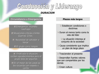 Conducción y Liderazgo DURACION Circunstancia o Emergencia Plazos más largos  Emergencia: incendio, naufragio Situaciones críticas o límite. Guerras, Crisis.  Necesidad de salvador o héroe  El grupo corre riesgos Establecen condiciones o doctrinas Duran al menos tanto como la vida del líder La situación interesa al conjunto de la sociedad  Causa consistente que implica un plan de largo plazo Finalizada la situación, reciben agradecimientos pero el grupo deja de seguirlos En el mejor de los casos se los recuerda con respeto y cariño Trascienden el presente Desarrollan fuertes valores que son compartidos por los demás Crean cultura 
