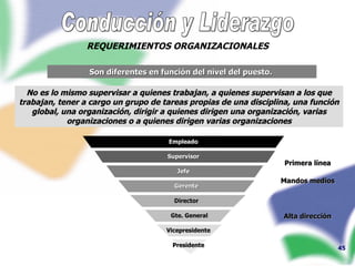 Conducción y Liderazgo REQUERIMIENTOS ORGANIZACIONALES Son diferentes en función del nivel del puesto.  No es lo mismo supervisar a quienes trabajan, a quienes supervisan a los que trabajan, tener a cargo un grupo de tareas propias de una disciplina, una función global, una organización, dirigir a quienes dirigen una organización, varias organizaciones o a quienes dirigen varias organizaciones Empleado Supervisor Jefe Gerente Director Gte. General Vicepresidente  Presidente  Primera línea Mandos medios Alta dirección 