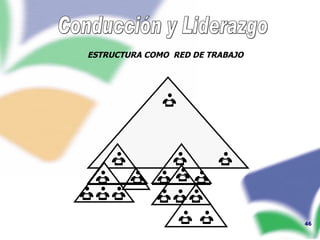 Conducción y Liderazgo ESTRUCTURA COMO  RED DE TRABAJO 