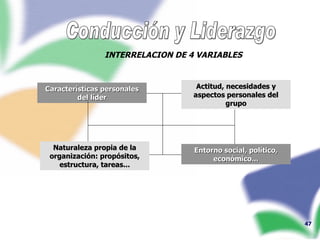 Conducción y Liderazgo INTERRELACION DE 4 VARIABLES Características personales del líder Actitud, necesidades y aspectos personales del grupo Naturaleza propia de la organización: propósitos, estructura, tareas... Entorno social, político, económico... 
