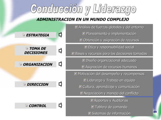 Conducción y Liderazgo ADMINISTRACION EN UN MUNDO COMPLEJO TOMA DE DECISIONES DIRECCION ESTRATEGIA ORGANIZACION CONTROL Análisis de fuerzas globales y del entorno Planeamiento e implementación Obtención y asignación de recursos Ética y responsabilidad social Bases y recursos para las decisiones tomadas Diseño organizacional adecuado Asignación de recursos humanos Motivación del desempeño y recompensas Liderazgo y Trabajo en equipo Cultura, aprendizaje y comunicación Negociación y manejo del conflicto Reportes y Auditorias Tablero de comando Sistemas de información 