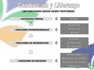 Conducción y Liderazgo LAS FUNCIONES SEGÚN HENRY MINTZBERG FUNCIONES INTERPERSONALES FUNCIONES DE INFORMACION AUTORIDAD FORMAL FUNCIONES DE DECISION Status Conductor Líder, guía Enlace Monitor Diseminador Interlocutor Emprendedor Manejador de conflictos Asignador de recursos Negociador 