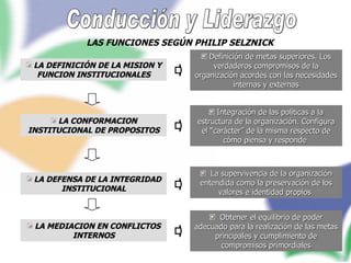 Conducción y Liderazgo LAS FUNCIONES SEGÚN PHILIP SELZNICK LA CONFORMACION INSTITUCIONAL DE PROPOSITOS LA DEFENSA DE LA INTEGRIDAD INSTITUCIONAL LA DEFINICIÓN DE LA MISION Y FUNCION INSTITUCIONALES LA MEDIACION EN CONFLICTOS INTERNOS Definición de metas superiores. Los verdaderos compromisos de la organización acordes con las necesidades internas y externas Integración de las políticas a la estructura de la organización. Configura el “carácter” de la misma respecto de cómo piensa y responde  La supervivencia de la organización entendida como la preservación de los valores e identidad propios  Obtener el equilibrio de poder adecuado para la realización de las metas principales y cumplimiento de compromisos primordiales 