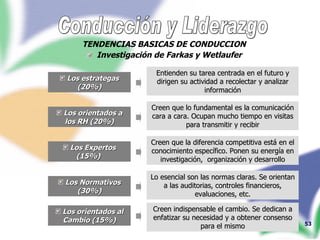 Conducción y Liderazgo TENDENCIAS BASICAS DE CONDUCCION Los orientados a los RH (20%) Los Normativos (30%) Los estrategas (20%) Los Expertos (15%)  Investigación de Farkas y Wetlaufer Los orientados al Cambio (15%) Entienden su tarea centrada en el futuro y dirigen su actividad a recolectar y analizar información Creen que lo fundamental es la comunicación cara a cara. Ocupan mucho tiempo en visitas para transmitir y recibir Creen que la diferencia competitiva está en el conocimiento específico. Ponen su energía en investigación,  organización y desarrollo Lo esencial son las normas claras. Se orientan a las auditorias, controles financieros, evaluaciones, etc. Creen indispensable el cambio. Se dedican a enfatizar su necesidad y a obtener consenso para el mismo 
