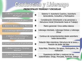 Conducción y Liderazgo PRINCIPALES TEORIAS Y ESCUELAS Universidad de Ohio Liderazgo Administrativo Rensis Lickert (Univ. De Michigan) Roberto Blake y Jane Mouton Robert Tannenbaum y Warren Schmidt Sistema 4: Autoritario Coactivo, Autoritario benevolente, Consultivo y Participativo Consideración (Orientación a las personas) y Estructura Inicial (Orientación hacia el Trabajo) Matriz gerencial: Cinco estilos básicos Liderazgo intentado. Liderazgo Exitoso y Liderazgo Eficaz Continuo de comportamientos desde autoritario hasta democrático Contingencias de Fred Fiedler Relación líder-miembros, Estructura de la tarea y Posición de poder del líder Robert House y Terence Mitchell Paul Hersey y Kenneth Blanchard Ruta-Meta. Directivo, De apoyo, Participativo, De realización Experiencia del líder y madurez de los subordinados: Dirige, Persuade, Participa, Delega 