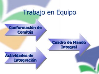 Trabajo en Equipo Conformación de Comités Cuadro de Mando Integral Actividades de  Integración 