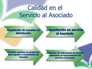 Calidad en el  Servicio al Asociado Ampliación de Canales de distribución Capacitación en servicio al Asociado Revisión continua de productos para ajustar a necesidades de mercado Definición de indicadores de gestión orientados al mejoramiento del servicio al asociado 