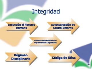 Integridad Inducción al Recurso Humano Autoevaluación de Control Interno Régimen Disciplinario Código de Ética Políticas-Procedimientos-Reglamentos-Legislación 