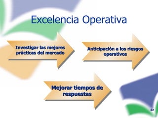 Excelencia Operativa Investigar las mejores prácticas del mercado Anticipación a los riesgos operativos Mejorar tiempos de respuestas 