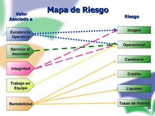 Mapa de Riesgo Valor Asociado a  Riesgo  Excelencia  Operativa Servicio al  Asociado Integridad Trabajo en  Equipo Rentabilidad Imagen Operacional Cambiario Crédito Liquidez Tasas de Interés 