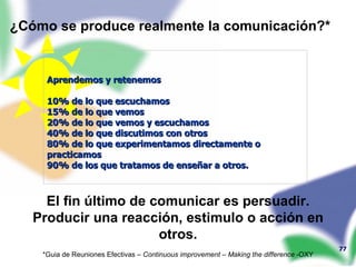 Aprendemos y retenemos 10% de lo que escuchamos 15% de lo que vemos 20% de lo que vemos y escuchamos 40% de lo que discutimos con otros 80% de lo que experimentamos directamente o practicamos 90% de los que tratamos de enseñar a otros. ¿Cómo se produce realmente la comunicación?* El fin  último de comunicar es persuadir. Producir una reacción, estimulo o acción en otros. *Guia de Reuniones Efectivas –  Continuous improvement – Making the difference  -OXY 