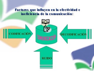 Factores que influyen en la efectividad e ineficiencia de la comunicación: CODIFICACIÓN DECODIFICACIÓN RUIDO COMUNICACIÓN 