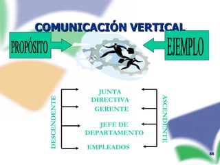 COMUNICACIÓN VERTICAL PROPÓSITO EJEMPLO JUNTA DIRECTIVA GERENTE JEFE DE DEPARTAMENTO EMPLEADOS ASCENDENTE DESCENDENTE 