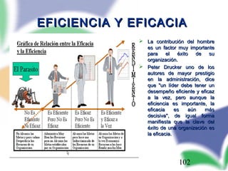 102
EFICIENCIA Y EFICACIAEFICIENCIA Y EFICACIA
 La contribución del hombreLa contribución del hombre
es un factor muy importantees un factor muy importante
para el éxito de supara el éxito de su
organización.organización.
 Peter Drucker uno de losPeter Drucker uno de los
autores de mayor prestigioautores de mayor prestigio
en la administración, diceen la administración, dice
que "un líder debe tener unque "un líder debe tener un
desempeño eficiente y eficazdesempeño eficiente y eficaz
a la vez, pero aunque laa la vez, pero aunque la
eficiencia es importante, laeficiencia es importante, la
eficacia es aún máseficacia es aún más
decisiva", de igual formadecisiva", de igual forma
manifiesta que la clave delmanifiesta que la clave del
éxito de una organización eséxito de una organización es
la eficacia.la eficacia.
 