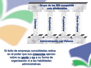 33
Administración por ValoresAdministración por Valores
ClientesClientes
EmpleadosEmpleados
PropietariosPropietarios
OtrosGruposOtrosGrupos
Grupo de las 500 compañíasGrupo de las 500 compañías
más afortunadasmás afortunadas
El éxito de empresas consolidadas radicaEl éxito de empresas consolidadas radica
en el poder que susen el poder que sus creenciascreencias ejercenejercen
sobre susobre su gentegente yy nono a su forma dea su forma de
organización ni a las habilidadesorganización ni a las habilidades
administrativasadministrativas
 