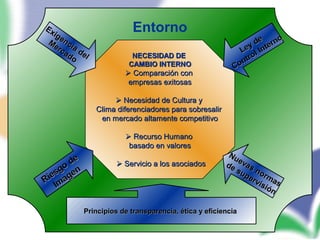 34
NECESIDAD DENECESIDAD DE
CAMBIO INTERNOCAMBIO INTERNO
 Comparación conComparación con
empresas exitosasempresas exitosas
 Necesidad de Cultura yNecesidad de Cultura y
Clima diferenciadores para sobresalirClima diferenciadores para sobresalir
en mercado altamente competitivoen mercado altamente competitivo
 Recurso HumanoRecurso Humano
basado en valoresbasado en valores
 Servicio a los asociadosServicio a los asociados
Exigencia del
Exigencia del
Mercado
Mercado
Riesgo
de
Riesgo
de
Im
agen
Im
agen
Nuevas normas
Nuevas normas
de supervisión
de supervisión
Ley de
Ley de
Control Interno
Control Interno
Entorno
Principios de transparencia, ética y eficienciaPrincipios de transparencia, ética y eficiencia
 
